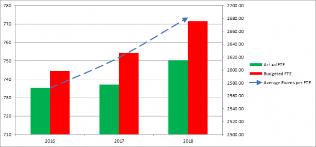 Budgeted FTE vs Actual FTE