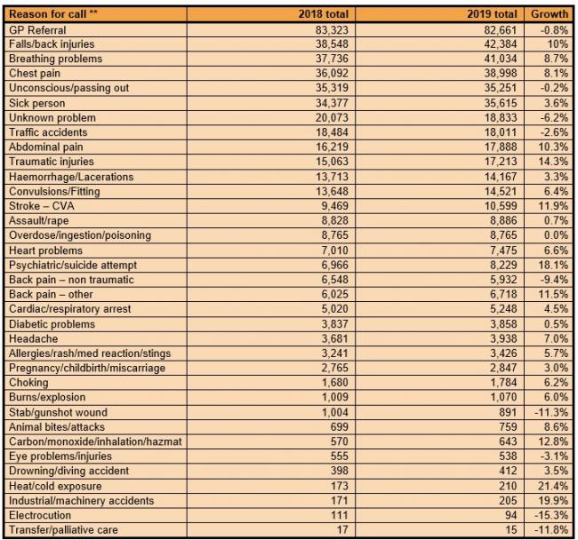 St John Ambulance callout statistics