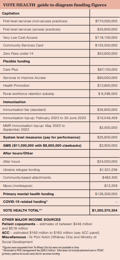 VOTE HEALTH guide to diagram funding figures