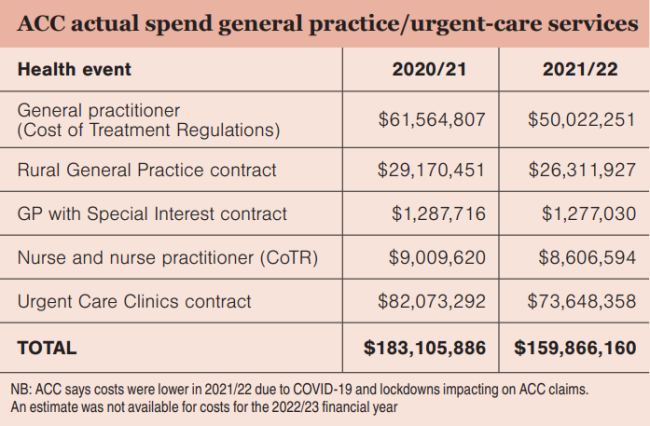 ACC actual spend general practice/urgent-care services 