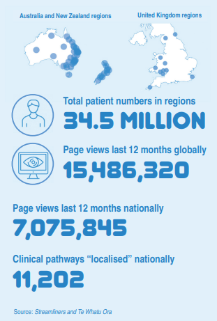 Total patient numbers in regions